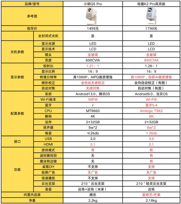 K2Pro 高亮版对比小明Q5 Pro！ag九游会登录千元投影仪的较量：哈趣(图5)