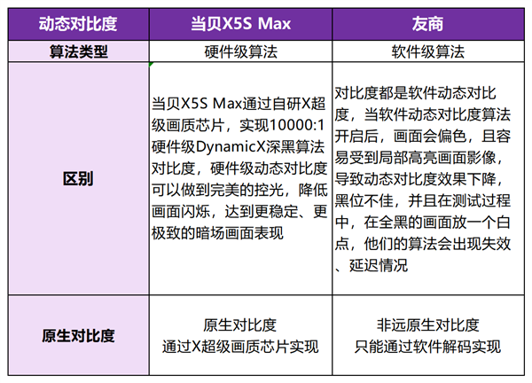 仪有哪些 当贝X5SMax成护眼投影仪首选j9九游会真人第一品牌2025年护眼的投影(图2)