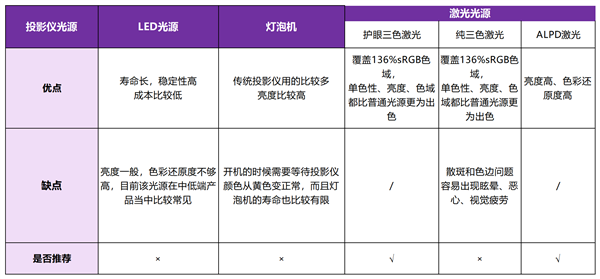 仪有哪些 当贝X5SMax成护眼投影仪首选j9九游会真人第一品牌2025年护眼的投影(图6)