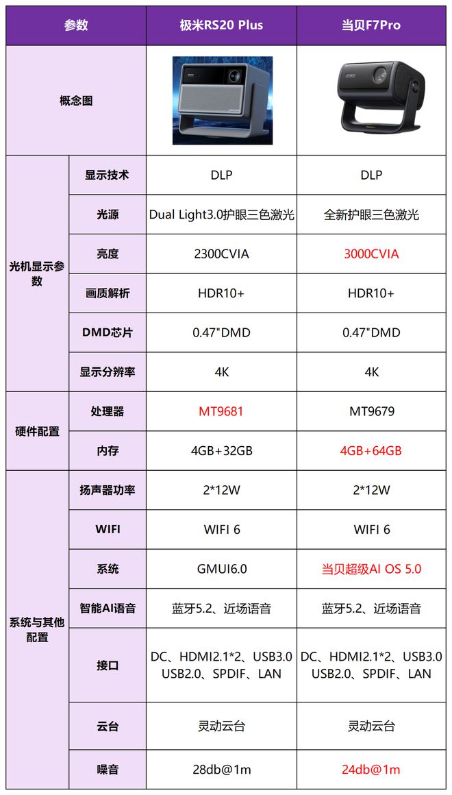 ro买哪个好？三大核心差异实测对比报告九游会极米RS20Plus和当贝F7P(图4)