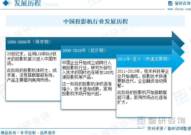 中国投影机行业未来发展前景及趋势（智研咨询发布）九游会登录j9入口【前景趋势】一