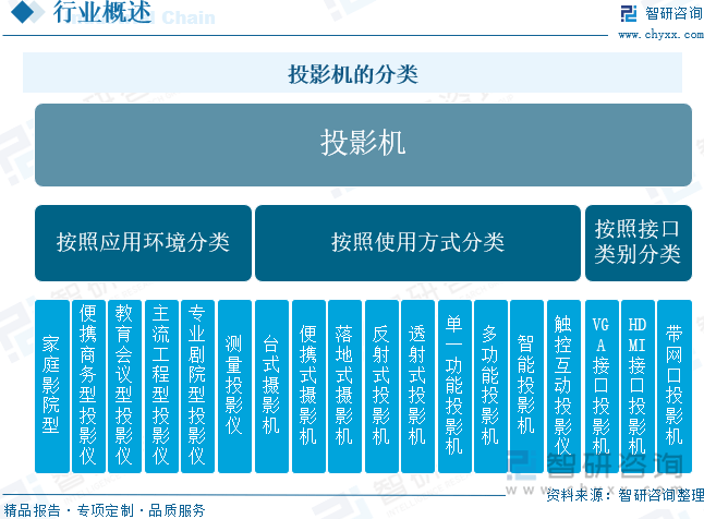 中国投影机行业未来发展前景及趋势（智研咨询发布）九游会登录j9入口【前景趋势】一文读懂2025年(图3)