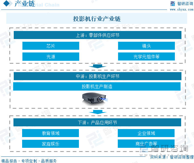 中国投影机行业未来发展前景及趋势（智研咨询发布）九游会登录j9入口【前景趋势】一文读懂2025年(图4)